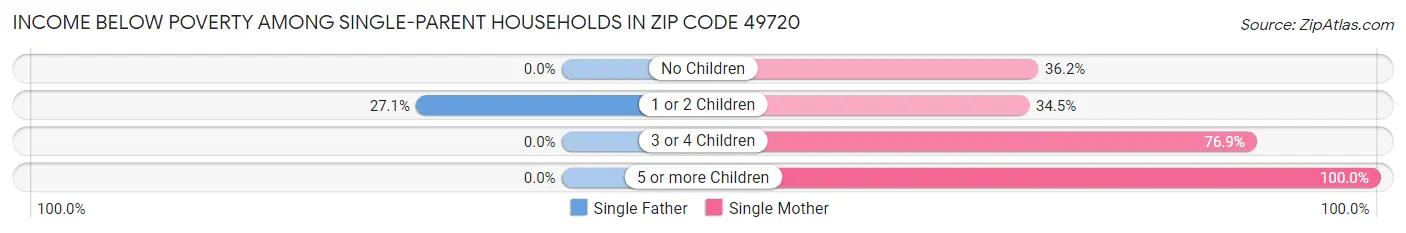 Income Below Poverty Among Single-Parent Households in Zip Code 49720