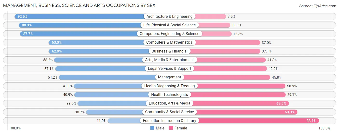 Management, Business, Science and Arts Occupations by Sex in Zip Code 49720