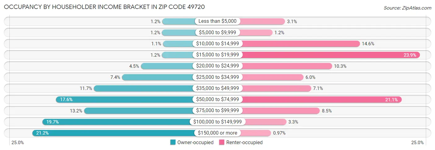 Occupancy by Householder Income Bracket in Zip Code 49720