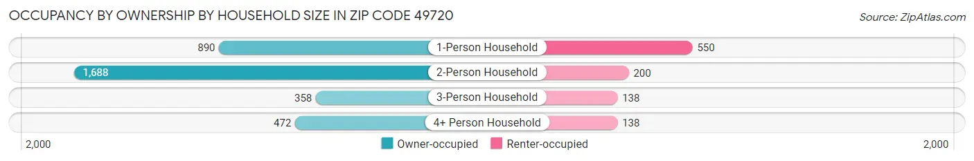 Occupancy by Ownership by Household Size in Zip Code 49720
