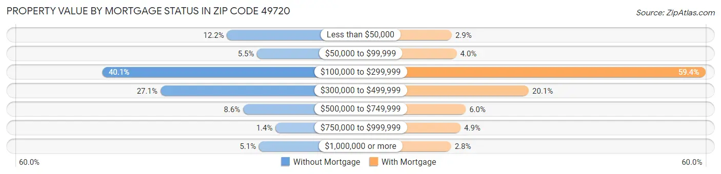 Property Value by Mortgage Status in Zip Code 49720