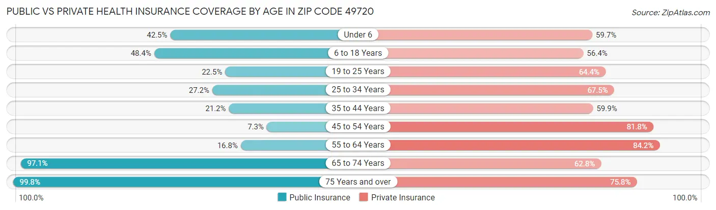 Public vs Private Health Insurance Coverage by Age in Zip Code 49720