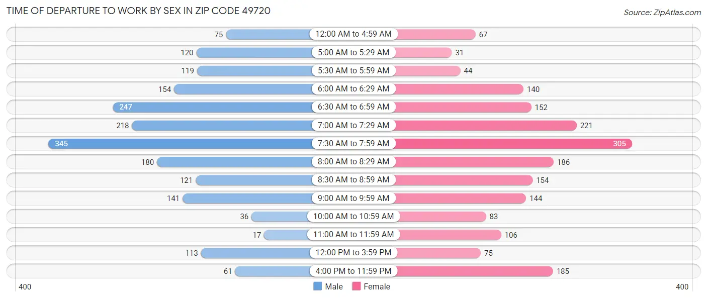 Time of Departure to Work by Sex in Zip Code 49720