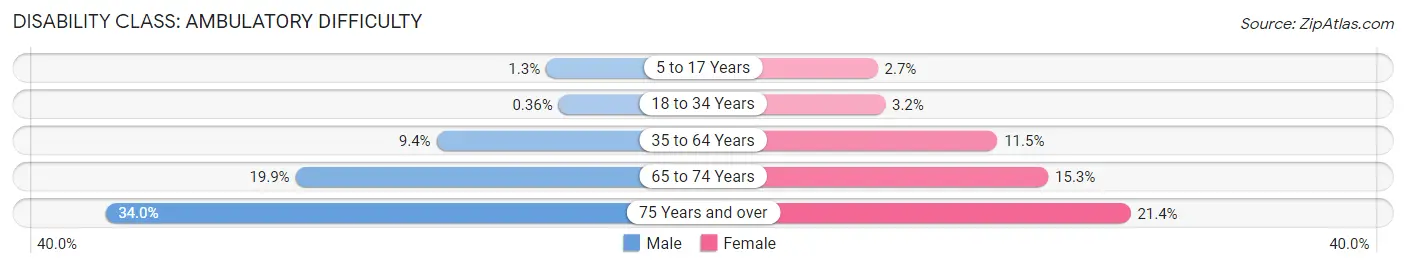 Disability in Zip Code 49721: <span>Ambulatory Difficulty</span>