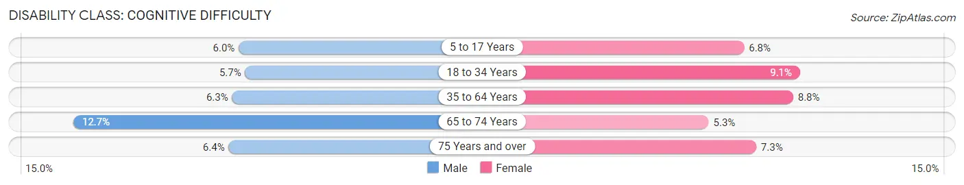 Disability in Zip Code 49721: <span>Cognitive Difficulty</span>