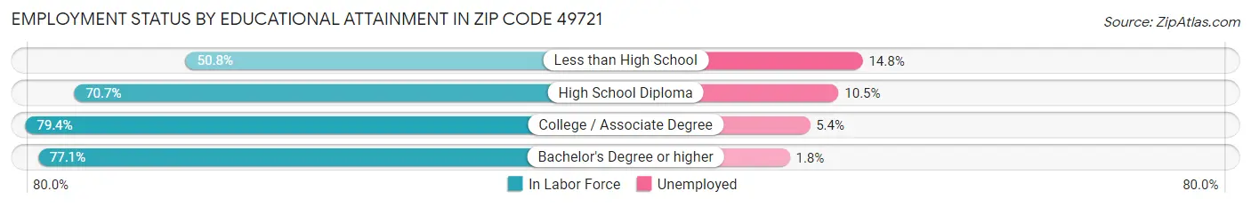 Employment Status by Educational Attainment in Zip Code 49721