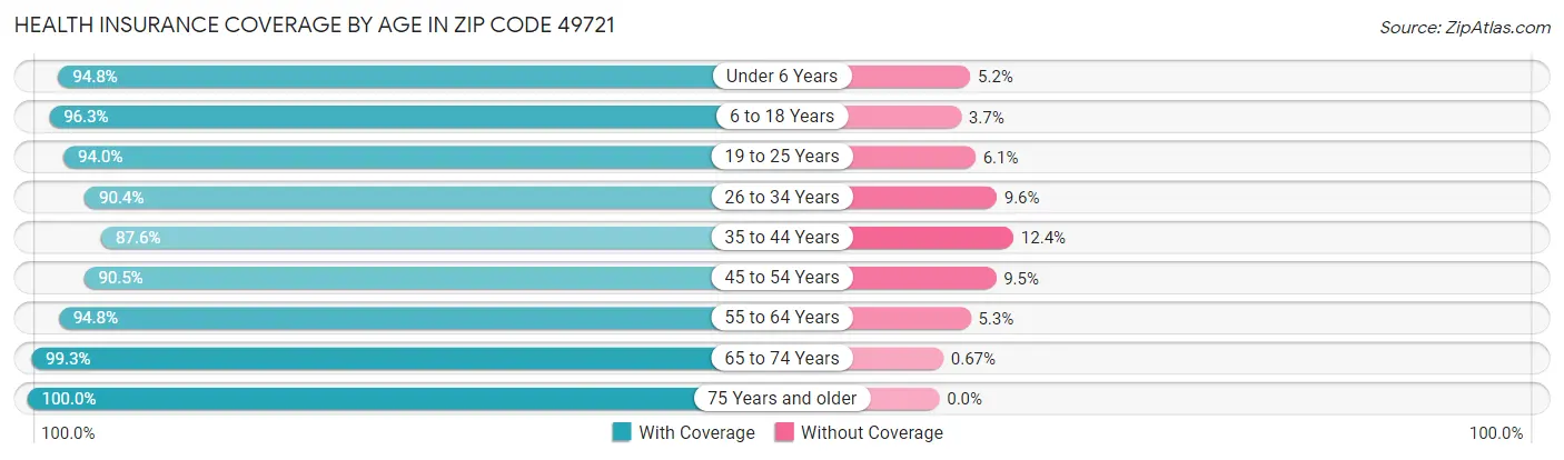 Health Insurance Coverage by Age in Zip Code 49721