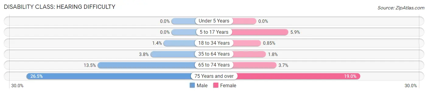 Disability in Zip Code 49721: <span>Hearing Difficulty</span>