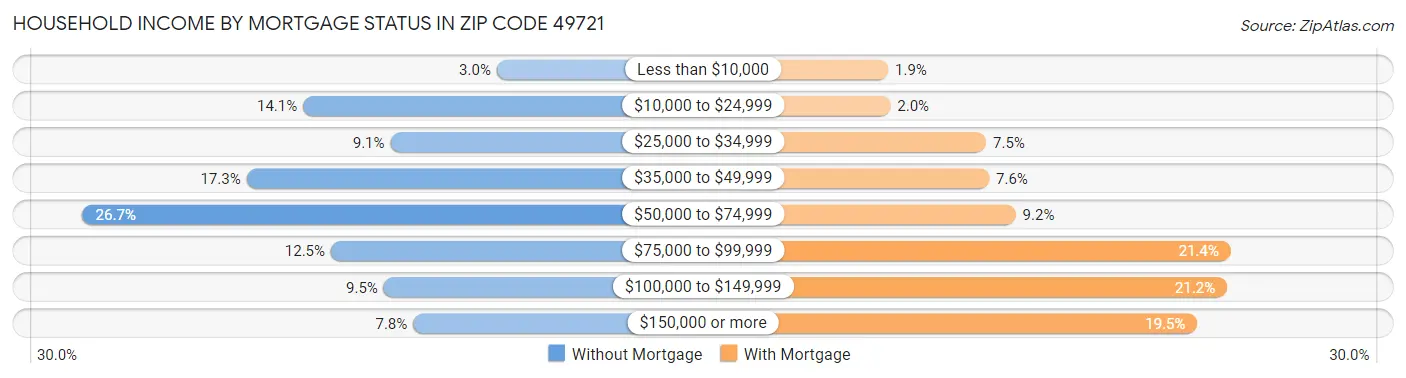 Household Income by Mortgage Status in Zip Code 49721