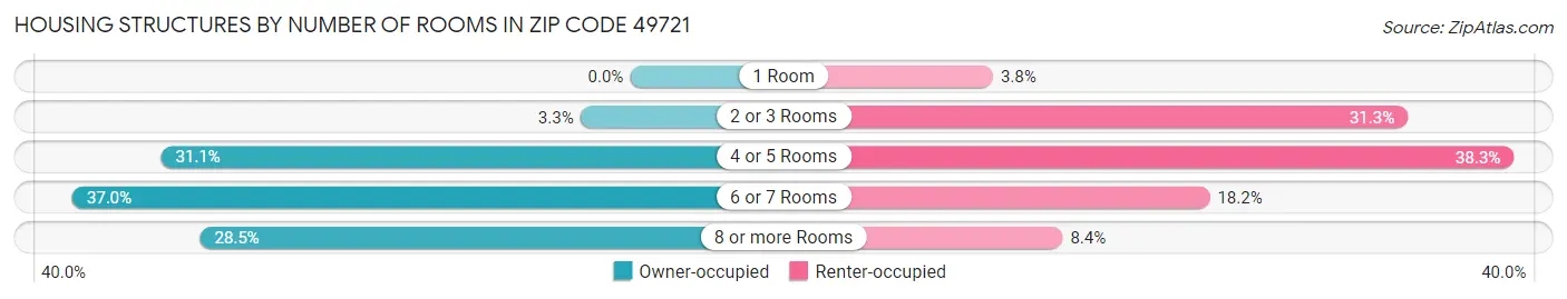 Housing Structures by Number of Rooms in Zip Code 49721