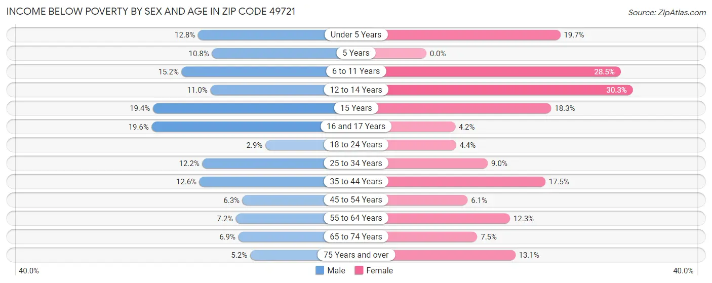 Income Below Poverty by Sex and Age in Zip Code 49721