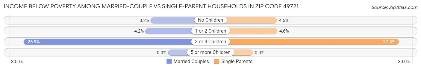 Income Below Poverty Among Married-Couple vs Single-Parent Households in Zip Code 49721