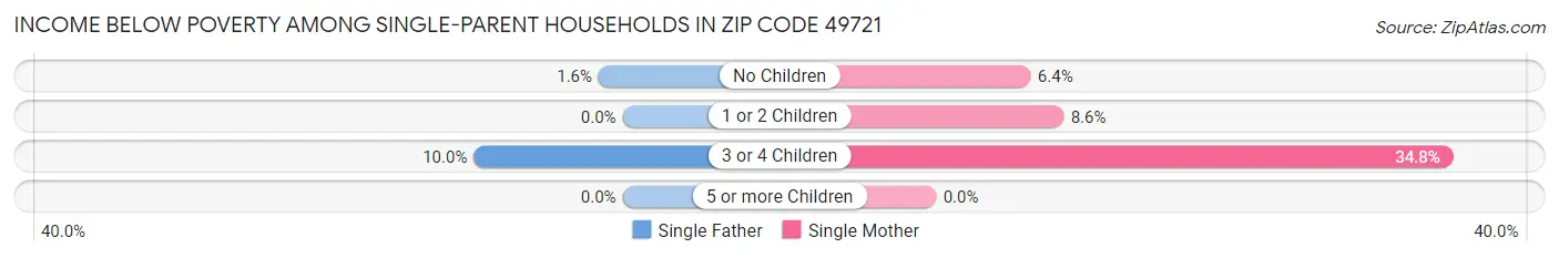 Income Below Poverty Among Single-Parent Households in Zip Code 49721