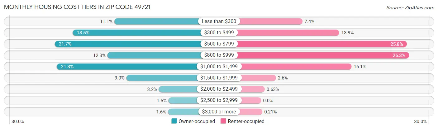 Monthly Housing Cost Tiers in Zip Code 49721