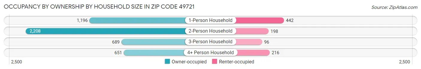 Occupancy by Ownership by Household Size in Zip Code 49721