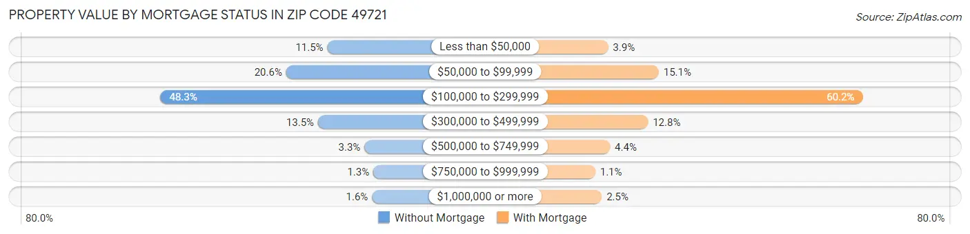Property Value by Mortgage Status in Zip Code 49721