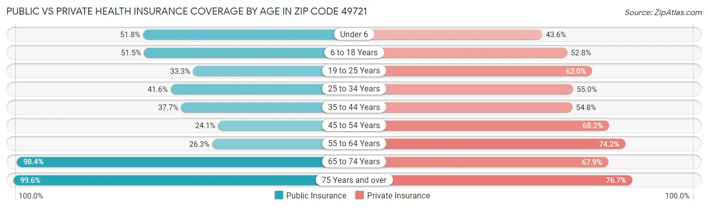 Public vs Private Health Insurance Coverage by Age in Zip Code 49721