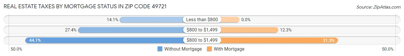 Real Estate Taxes by Mortgage Status in Zip Code 49721