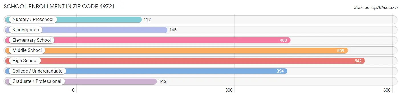 School Enrollment in Zip Code 49721