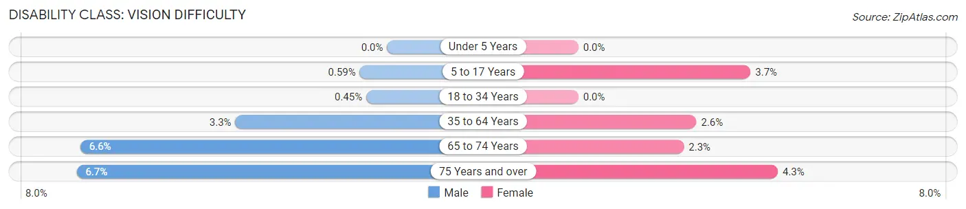 Disability in Zip Code 49721: <span>Vision Difficulty</span>