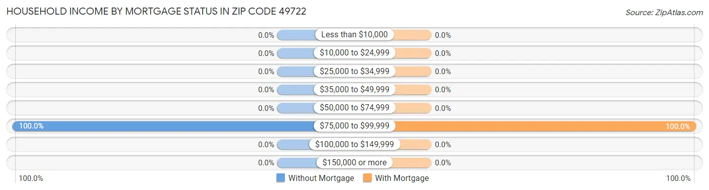 Household Income by Mortgage Status in Zip Code 49722