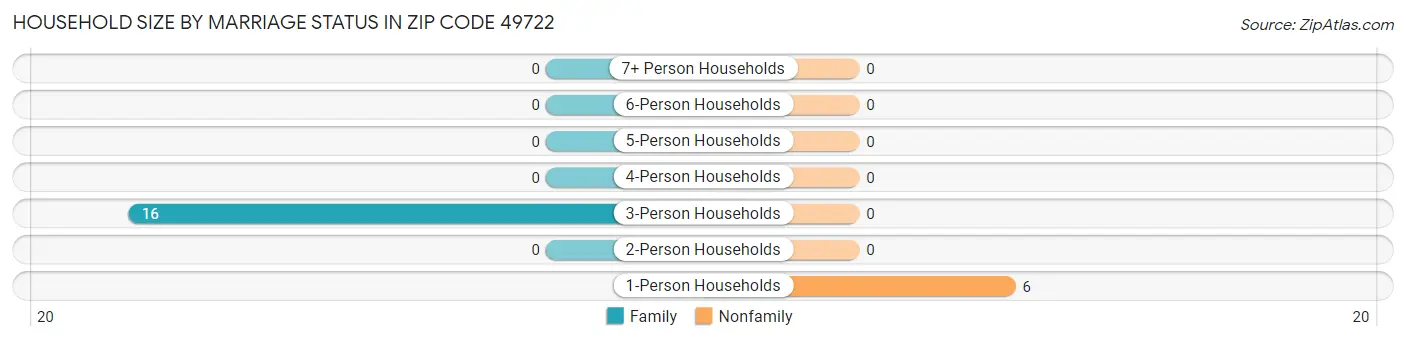 Household Size by Marriage Status in Zip Code 49722