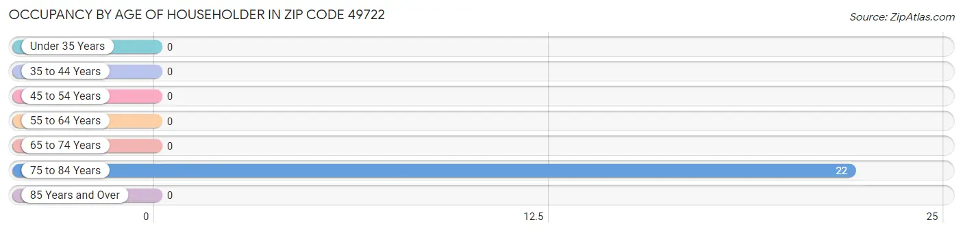 Occupancy by Age of Householder in Zip Code 49722