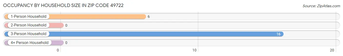 Occupancy by Household Size in Zip Code 49722
