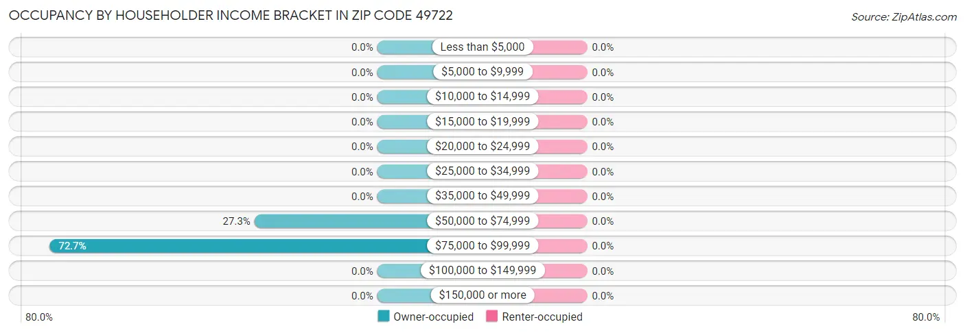 Occupancy by Householder Income Bracket in Zip Code 49722