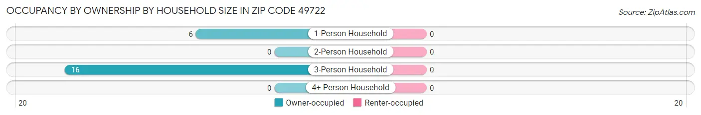 Occupancy by Ownership by Household Size in Zip Code 49722