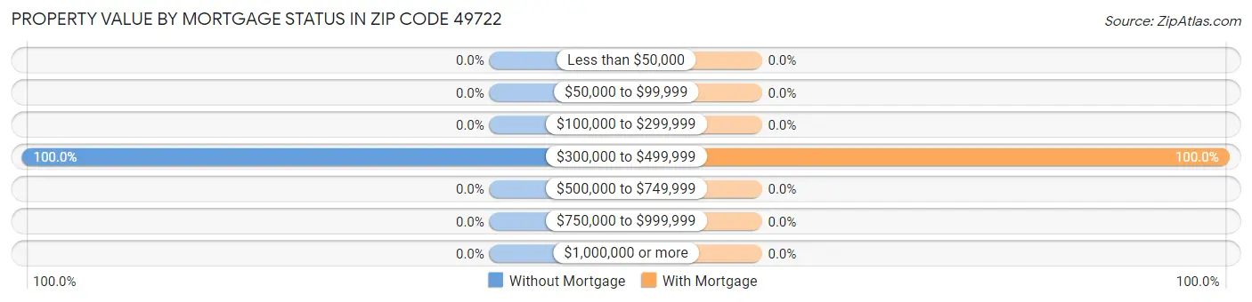Property Value by Mortgage Status in Zip Code 49722