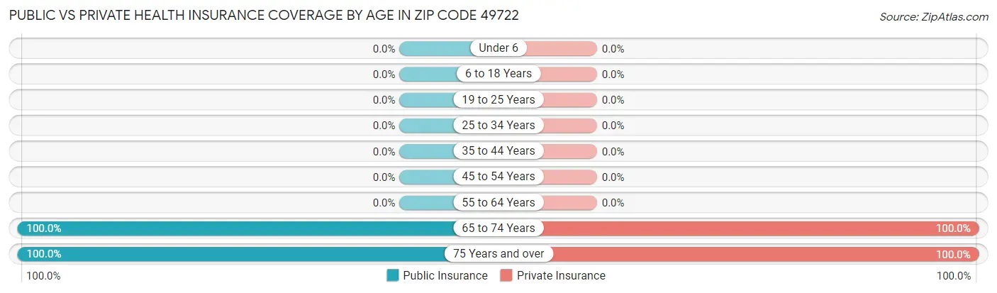 Public vs Private Health Insurance Coverage by Age in Zip Code 49722
