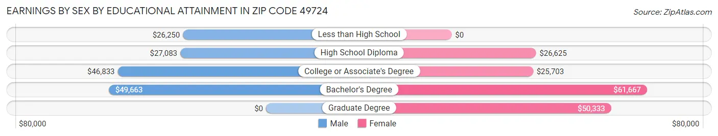 Earnings by Sex by Educational Attainment in Zip Code 49724