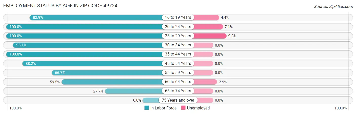Employment Status by Age in Zip Code 49724