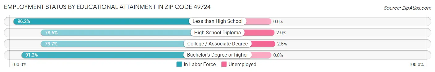 Employment Status by Educational Attainment in Zip Code 49724