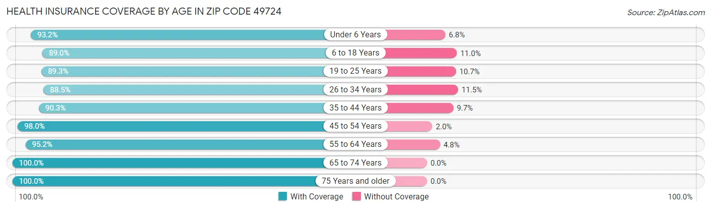 Health Insurance Coverage by Age in Zip Code 49724