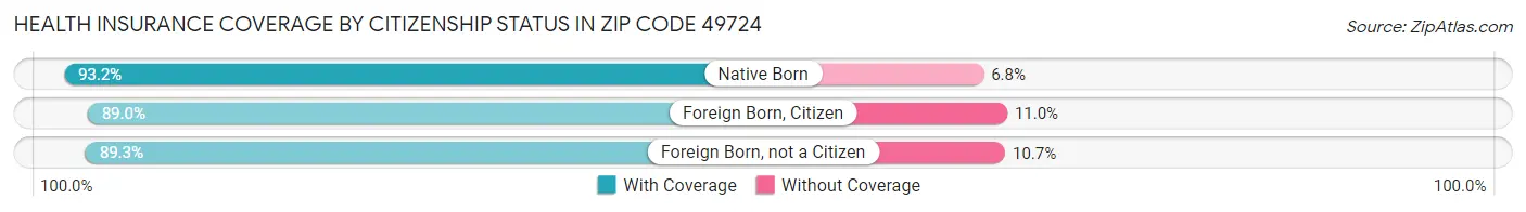 Health Insurance Coverage by Citizenship Status in Zip Code 49724