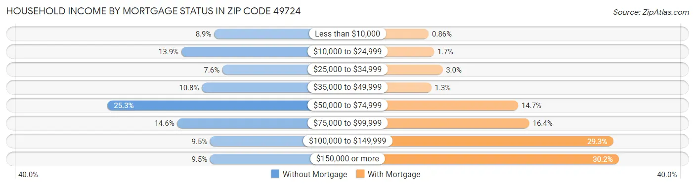 Household Income by Mortgage Status in Zip Code 49724