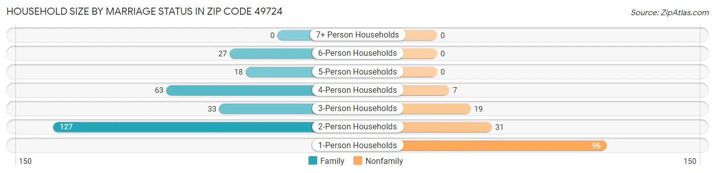 Household Size by Marriage Status in Zip Code 49724