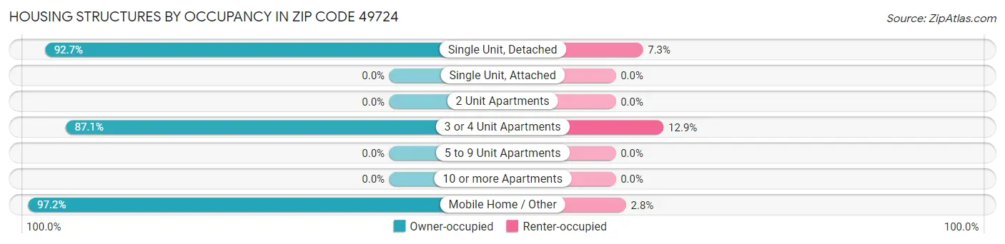 Housing Structures by Occupancy in Zip Code 49724