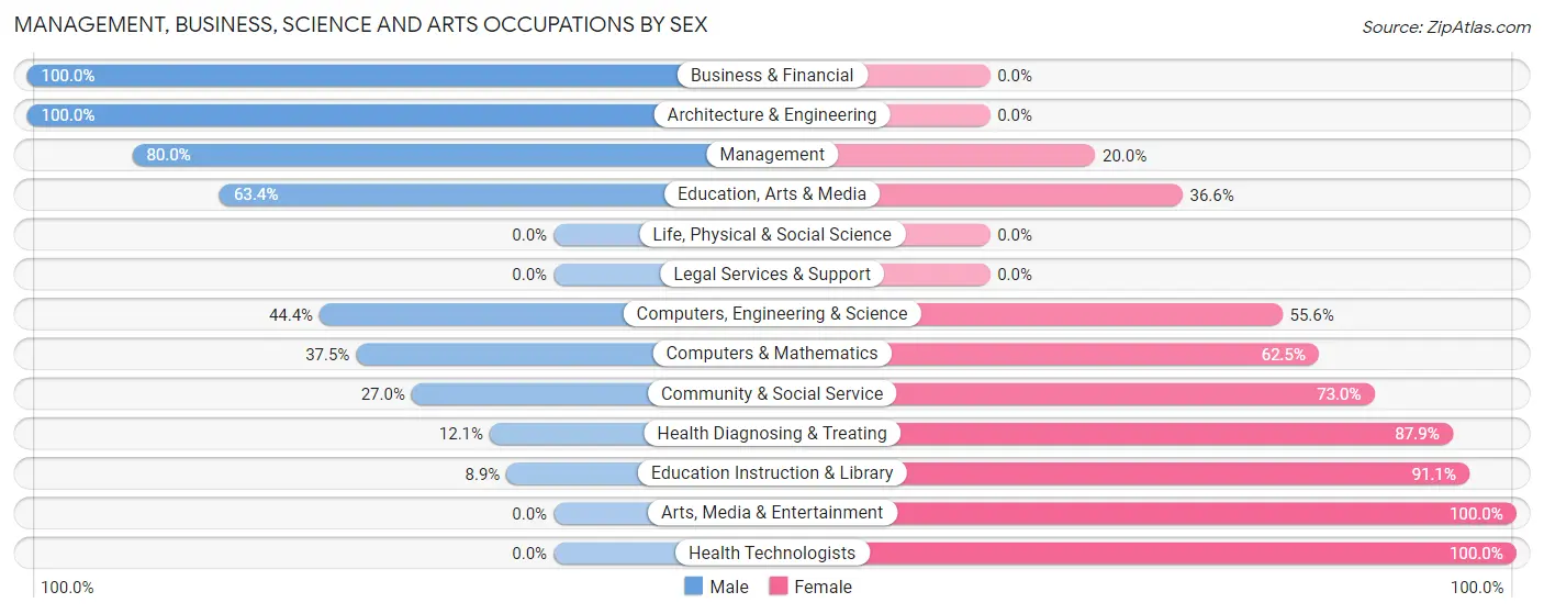 Management, Business, Science and Arts Occupations by Sex in Zip Code 49724