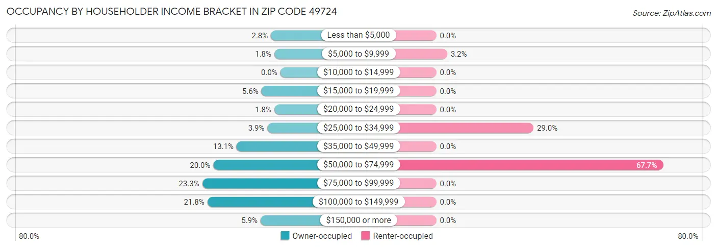 Occupancy by Householder Income Bracket in Zip Code 49724