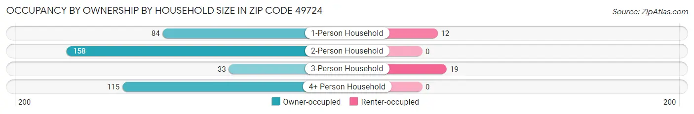 Occupancy by Ownership by Household Size in Zip Code 49724