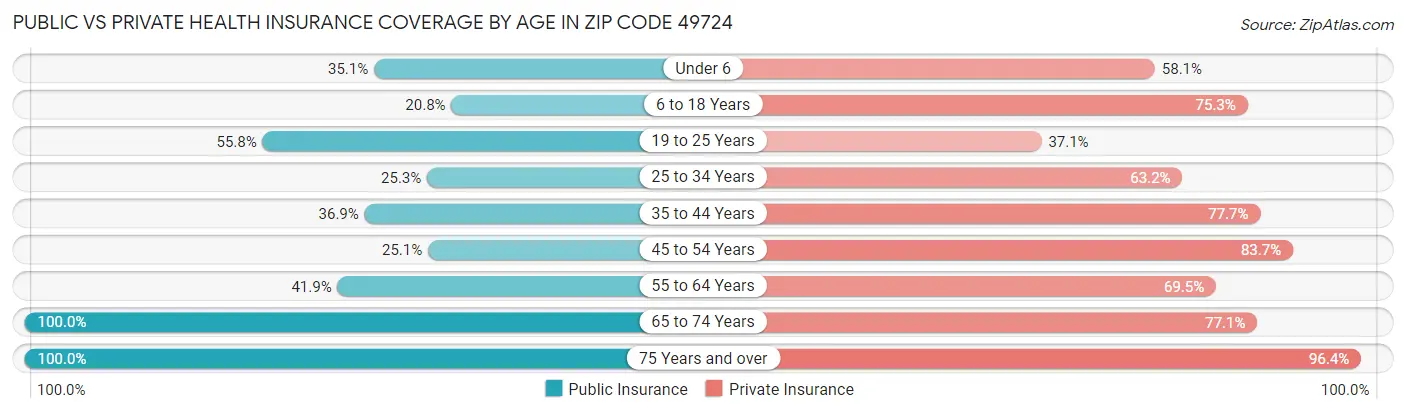 Public vs Private Health Insurance Coverage by Age in Zip Code 49724