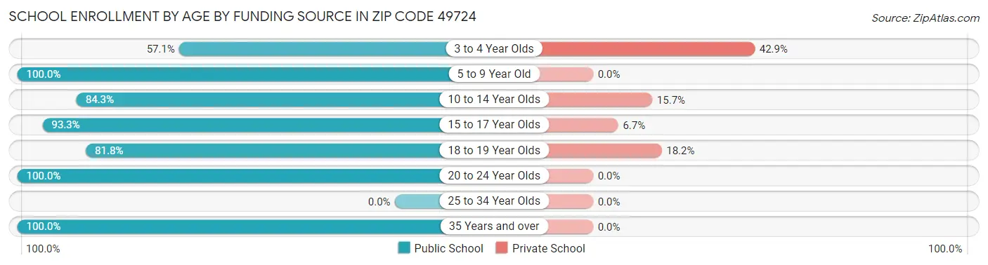 School Enrollment by Age by Funding Source in Zip Code 49724