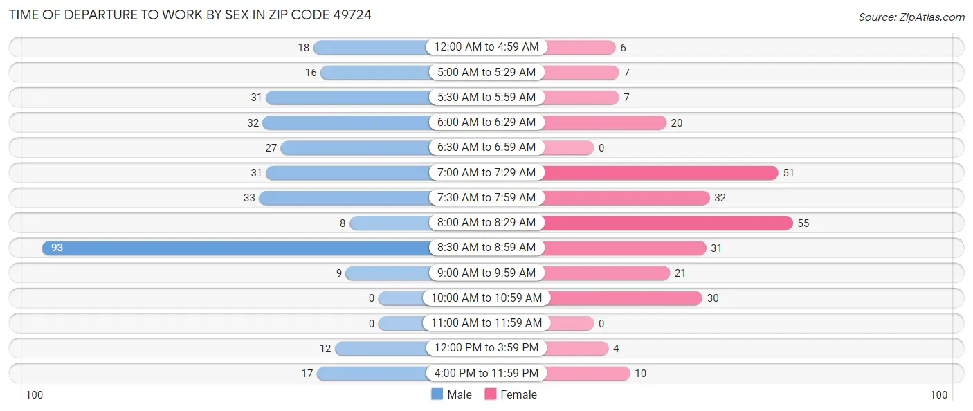 Time of Departure to Work by Sex in Zip Code 49724