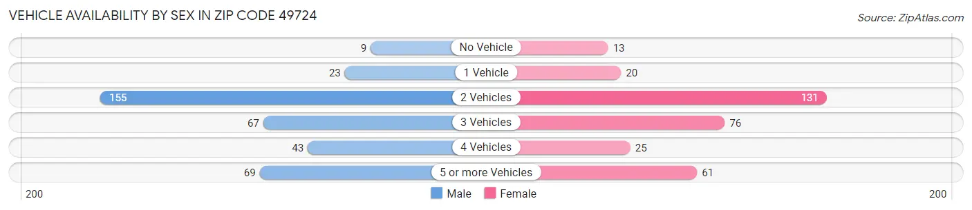 Vehicle Availability by Sex in Zip Code 49724
