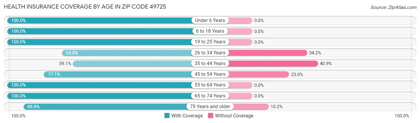 Health Insurance Coverage by Age in Zip Code 49725