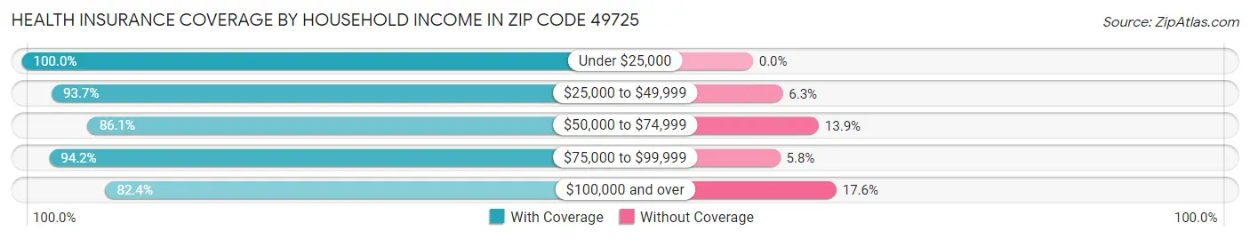 Health Insurance Coverage by Household Income in Zip Code 49725