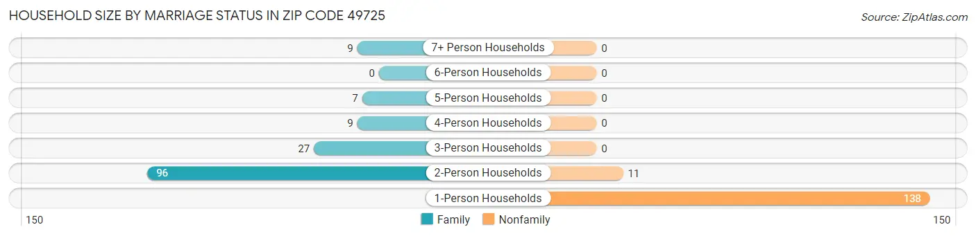 Household Size by Marriage Status in Zip Code 49725